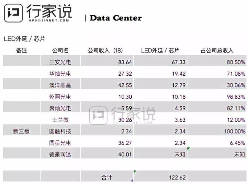 剔除无关业务，从2018年LED板块“真实”收入里，我们看到了什么？｜行家说数据中心