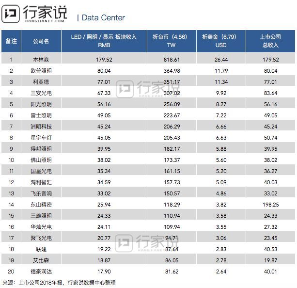 剔除无关业务，从2018年LED板块“真实”收入里，我们看到了什么？｜行家说数据中心