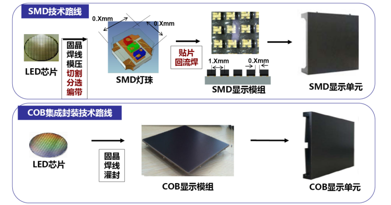 希达电子：倒装LED COB是超高密度小间距显示的未来