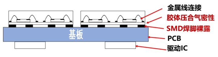 希达电子：倒装LED COB是超高密度小间距显示的未来