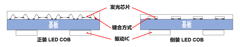 希达电子：倒装LED COB是超高密度小间距显示的未来