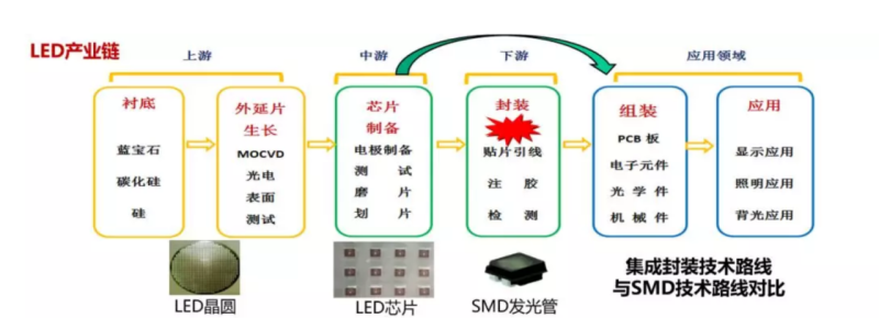希达电子：倒装LED COB是超高密度小间距显示的未来