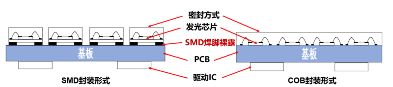 希达电子：倒装LED COB是超高密度小间距显示的未来