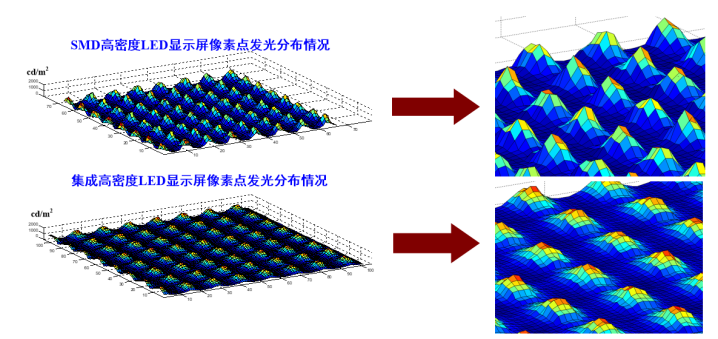 希达电子：倒装LED COB是超高密度小间距显示的未来