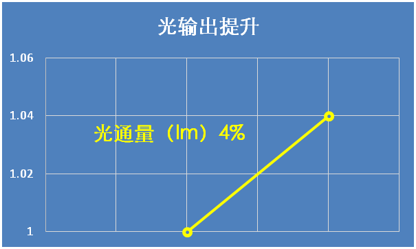 鸿利智汇推2W高功率SMC3032