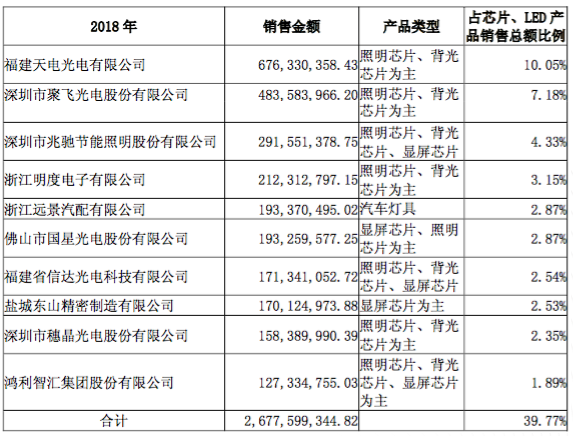 三安继续回复问询函，公开公布前十大客户和设备供应商