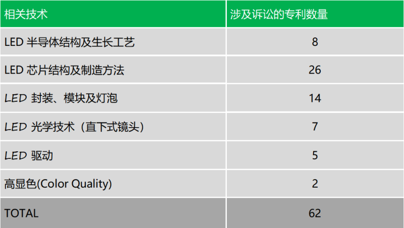首尔半导体正式起诉欧洲企业销售MEGAMAN专利侵权产品
