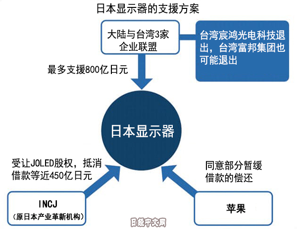 JDI重建添变数 TPK退出支援谈判