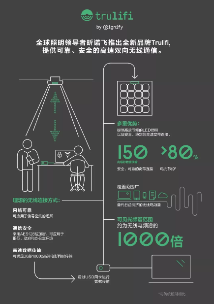 昕诺飞发布Trulifi，提供高速商用化可见光无线通信系统