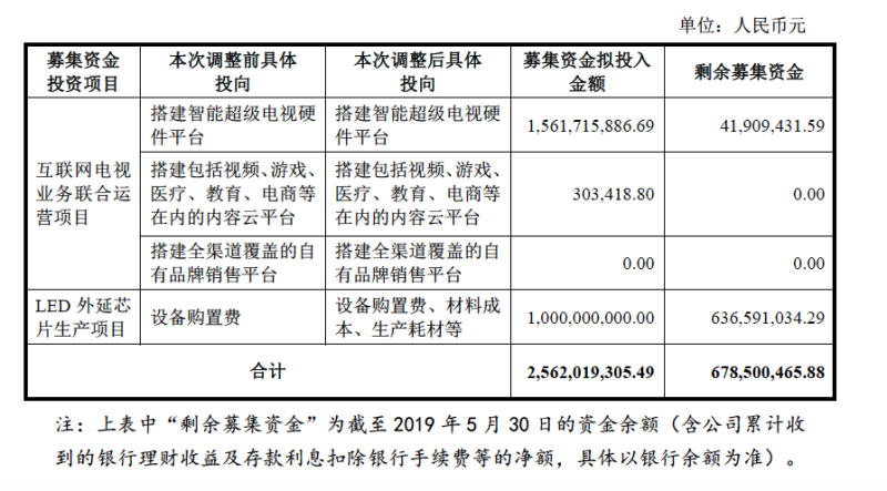 完成40%！兆驰公布10亿级“LED外延芯片生产项目”最新进度