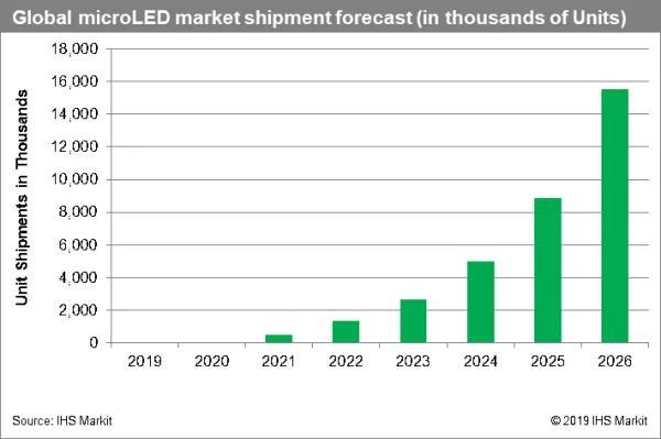 IHS Markit指出，成本快速降低将推动microLED 显示屏转为大众市场产品