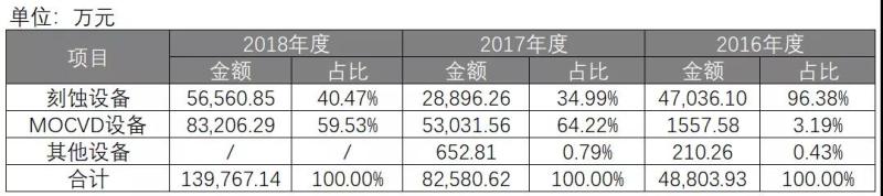 科创板LED高度相关第一股，什么实力？