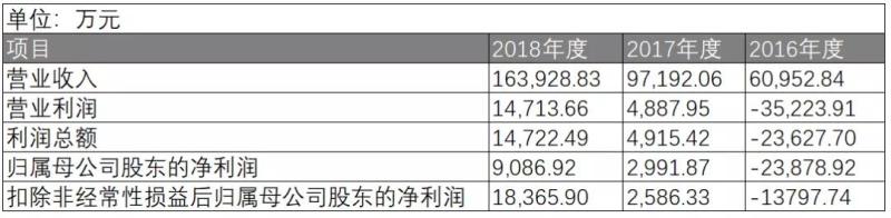 科创板LED高度相关第一股，什么实力？