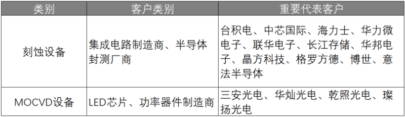 今起招股！中微将在京沪深三地开展网下路演