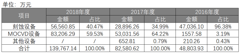 今起招股！中微将在京沪深三地开展网下路演