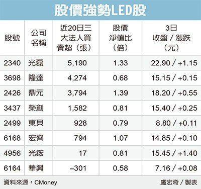 台8家LED股逆势涨