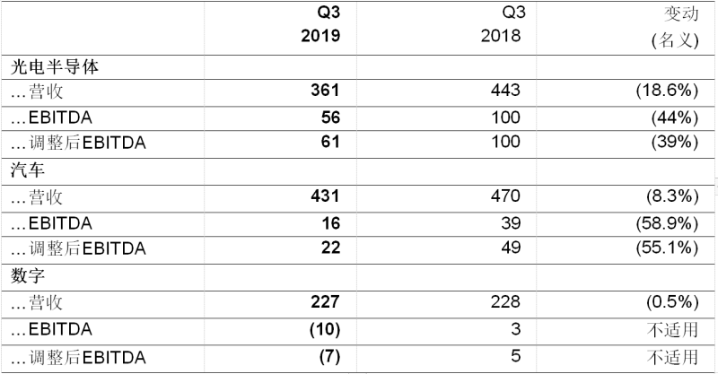 欧司朗发布2019财年第三季度业绩报告，业绩提升计划有效节约成本
