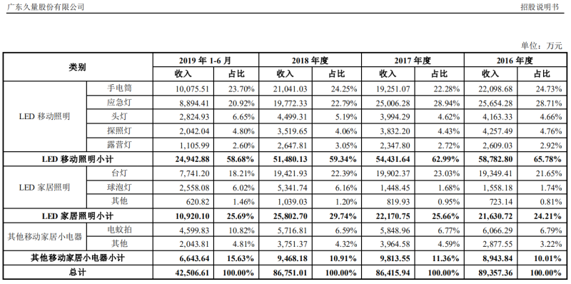LED照明上市公司再添一员！久量股份正式登陆深交所创业板