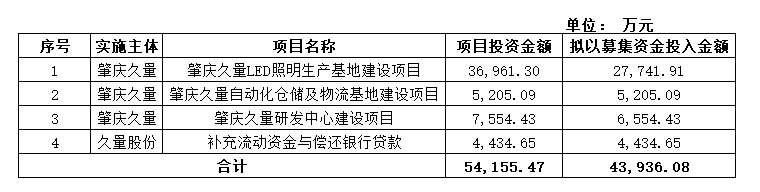 LED照明上市公司再添一员！久量股份正式登陆深交所创业板