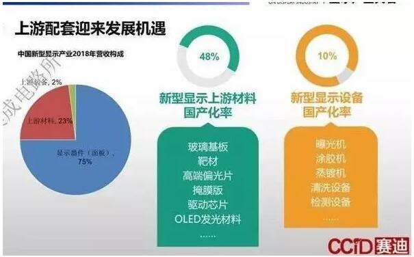 透视中国LCD面板繁荣表象：上游材料设备受制于人