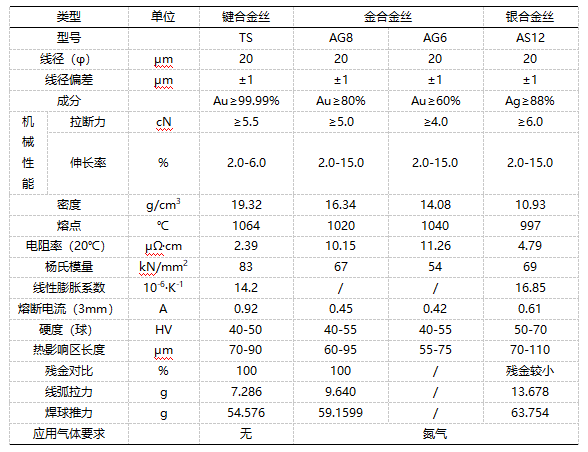 黎学文等发布《LED封装用键合丝的性能分析对比》