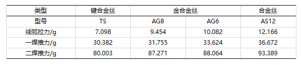 黎学文等发布《LED封装用键合丝的性能分析对比》