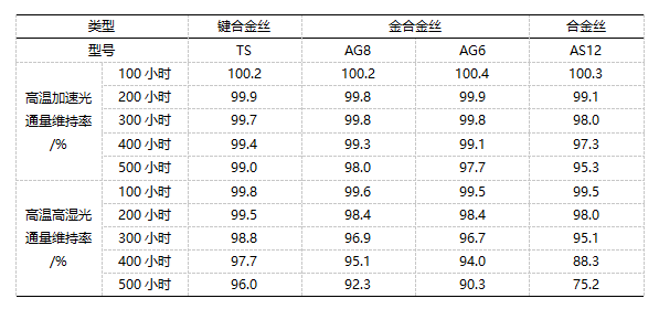 黎学文等发布《LED封装用键合丝的性能分析对比》