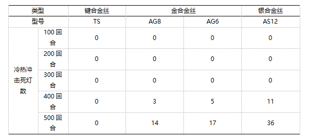 黎学文等发布《LED封装用键合丝的性能分析对比》