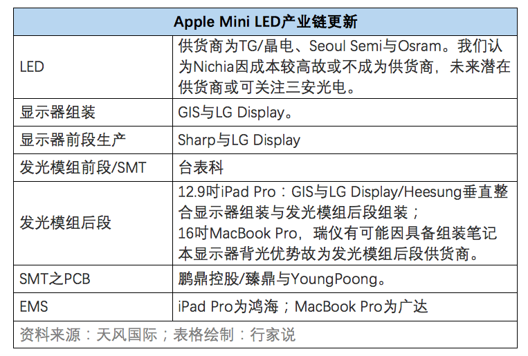 最新更新！Apple Mini LED产业链：TG/晶电、Seoul Semi与Osram