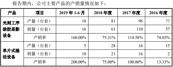 芯源微产销存数据勾稽关系存疑 业绩滑坡踩雷“ST德豪”