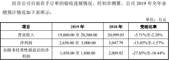 芯源微产销存数据勾稽关系存疑 业绩滑坡踩雷“ST德豪”