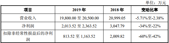 芯源微产销存数据勾稽关系存疑 业绩滑坡踩雷“ST德豪”
