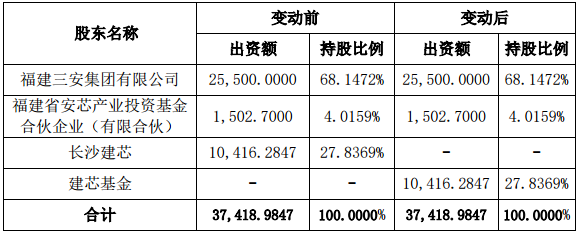 三安电子股东结构内部调整，长沙建芯已向三安电子增资30亿元！