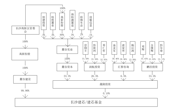 三安电子股东结构内部调整，长沙建芯已向三安电子增资30亿元！