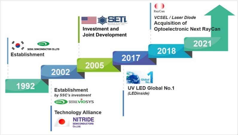 首尔伟傲世子公司SETi在针对美国UV LED企业提起的专利诉讼中胜诉，败诉方被禁止销售产品