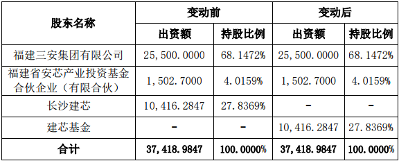 建芯基金承继长沙建芯增资协议 三安光电股权结构同步调整