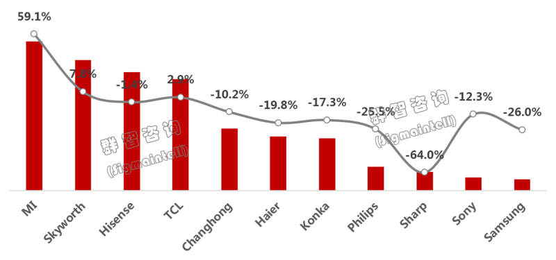 2019年中国TV市场前三季度总结：品牌集中度提升，尺寸结构优化，经营战略待转型
