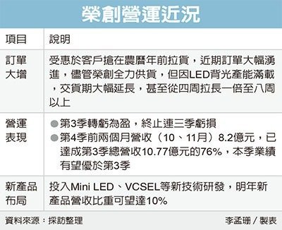 荣创订单增长，LED背光满载