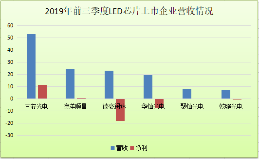 LED芯片产业历经三轮周期调整后，将出现“一超多强”新格局
