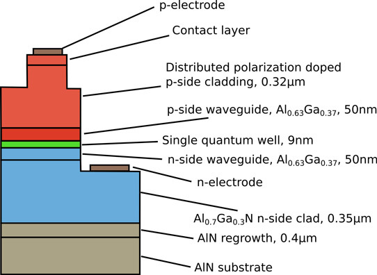 旭化成、名古屋大学、Crystal IS合作开发271.8nm波长的深紫外铝氮化镓铝激光二极管