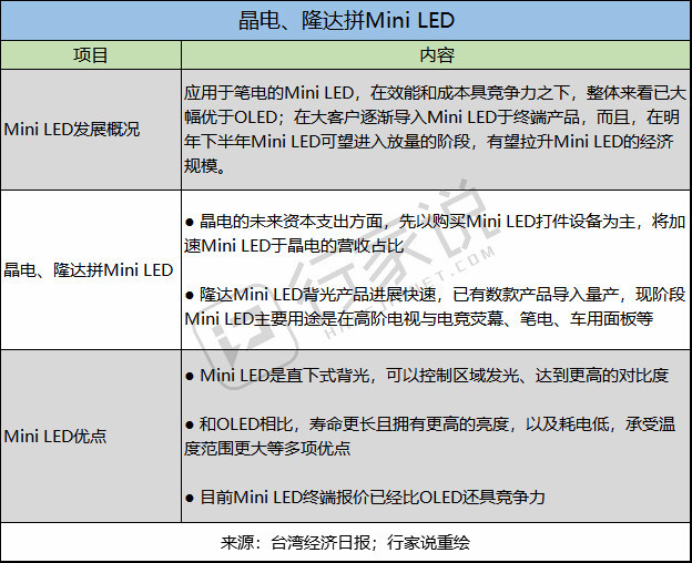 Mini LED商机将爆发