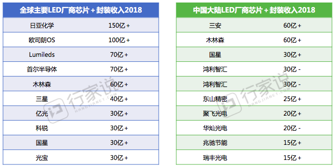 大时代：当前LED产业形势及2020宏观展望