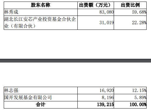 增资130亿！长江安芯正式入局，三安光电控股股东股权变更完成