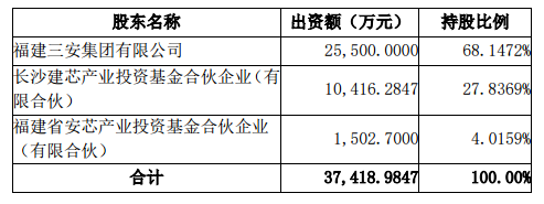 增资130亿！长江安芯正式入局，三安光电控股股东股权变更完成