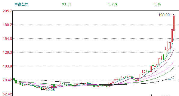 高光时刻！2020年LED行业第一家——中微公司市值突破1000亿！