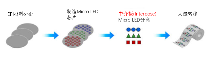 MicroLED量产工艺简化！LC Square开发出激光晶圆分离术