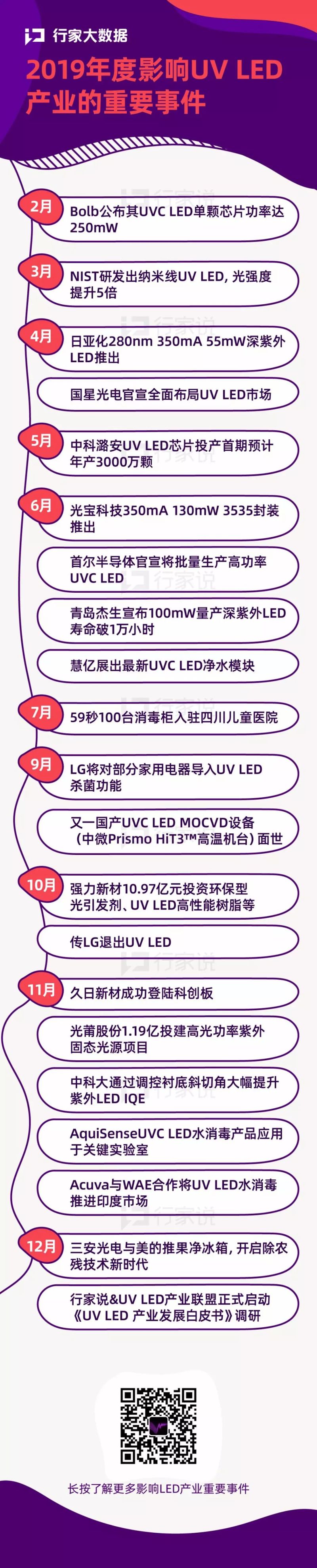 行家大数据· 2019年度影响UV LED产业的重要事件