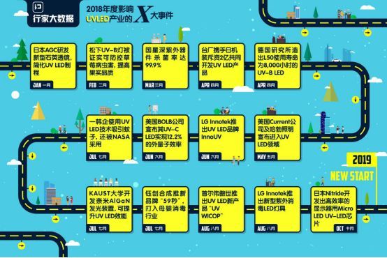 行家大数据· 2019年度影响UV LED产业的重要事件
