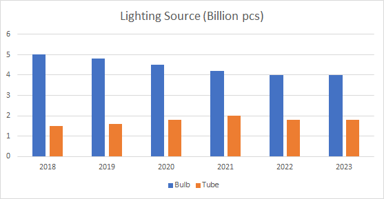 2019年LED行业现状小结与2020展望（含数据）