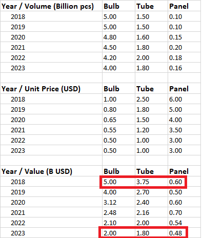 2019年LED行业现状小结与2020展望（含数据）